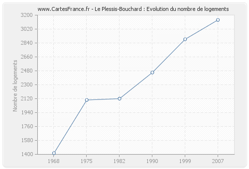 Le Plessis-Bouchard : Evolution du nombre de logements